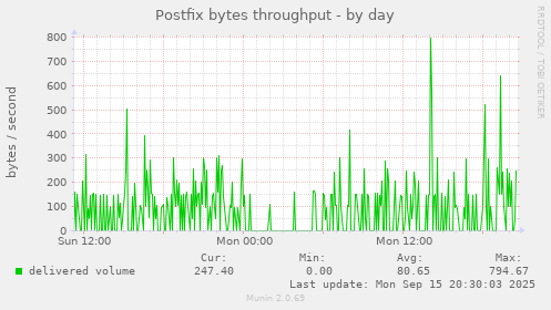 Postfix bytes throughput