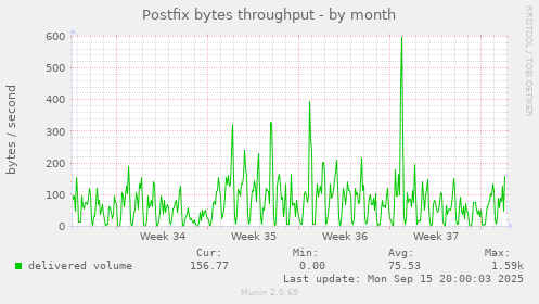 Postfix bytes throughput