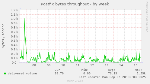 Postfix bytes throughput