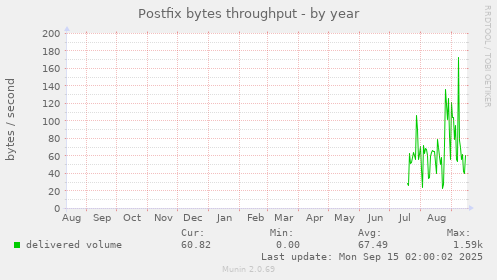Postfix bytes throughput
