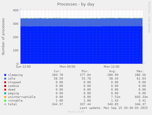 Processes