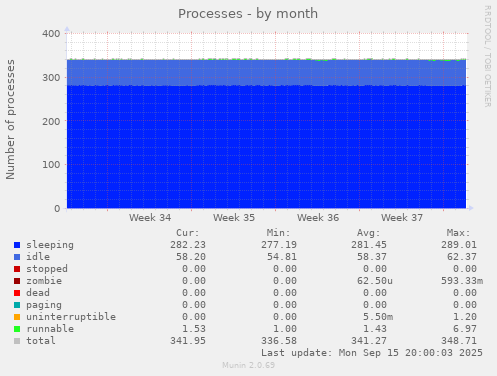 Processes