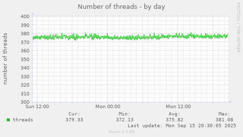 Number of threads