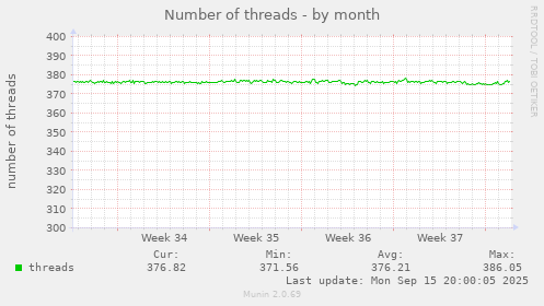 Number of threads