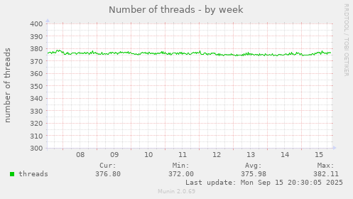 Number of threads