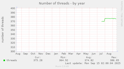 Number of threads