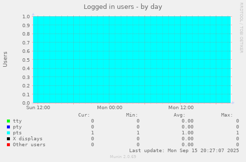 Logged in users