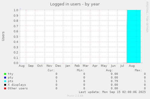 Logged in users