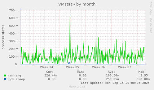 VMstat