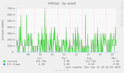 VMstat