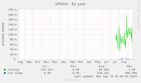 VMstat