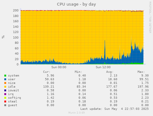 CPU usage