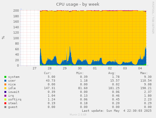 CPU usage