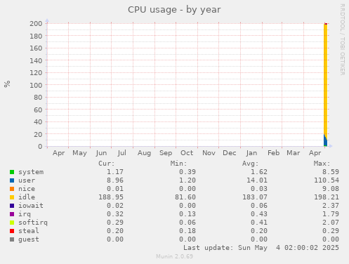 CPU usage