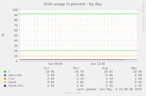Disk usage in percent