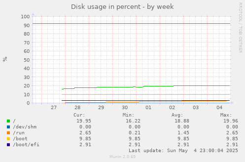 Disk usage in percent