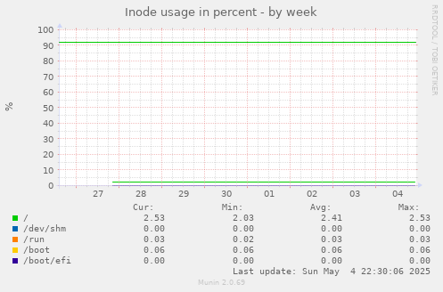 Inode usage in percent