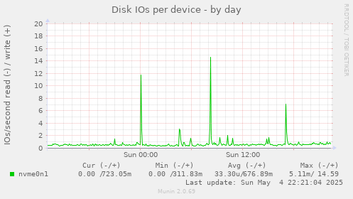 Disk IOs per device