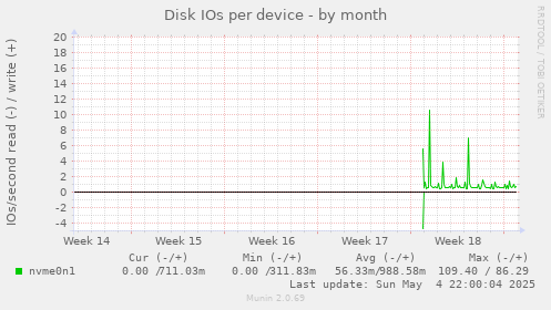 Disk IOs per device