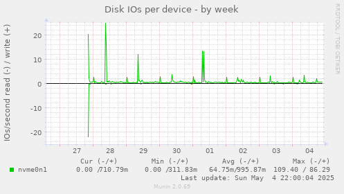 Disk IOs per device