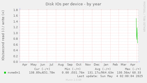 Disk IOs per device