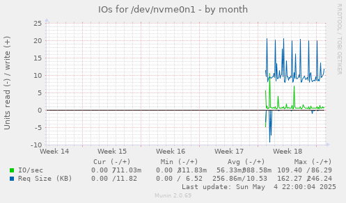 IOs for /dev/nvme0n1