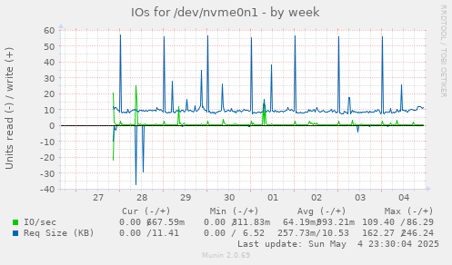IOs for /dev/nvme0n1