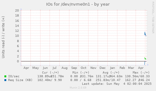 IOs for /dev/nvme0n1