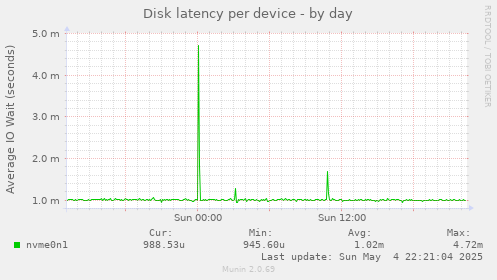 Disk latency per device