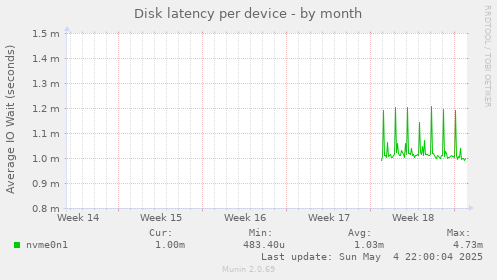 Disk latency per device