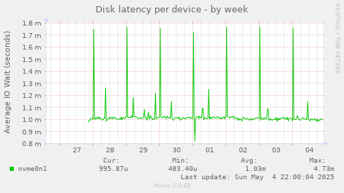 Disk latency per device