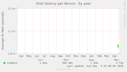 Disk latency per device