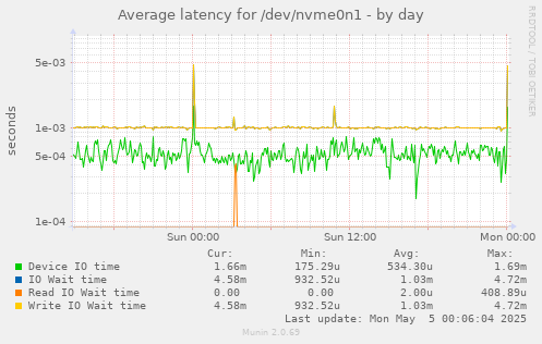 Average latency for /dev/nvme0n1