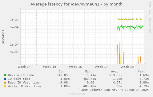 Average latency for /dev/nvme0n1