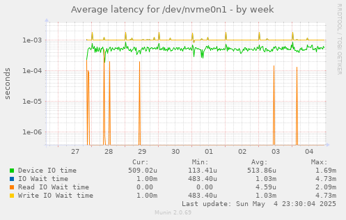 Average latency for /dev/nvme0n1