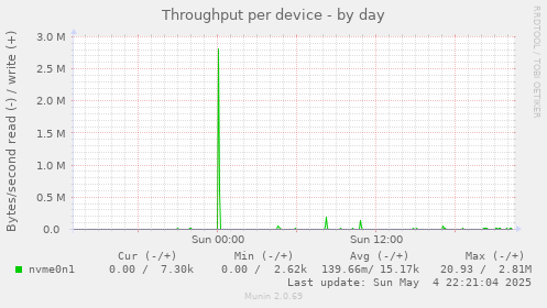 Throughput per device