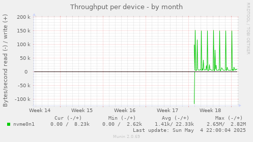 Throughput per device