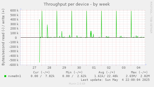 Throughput per device
