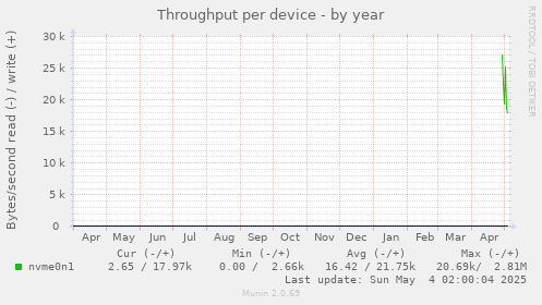 Throughput per device