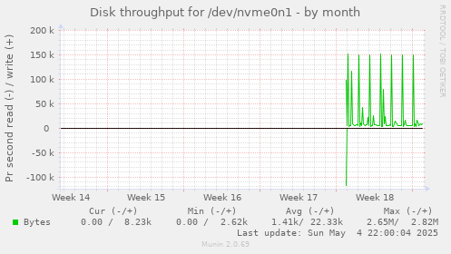 Disk throughput for /dev/nvme0n1