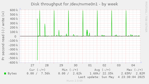 Disk throughput for /dev/nvme0n1