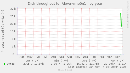 Disk throughput for /dev/nvme0n1