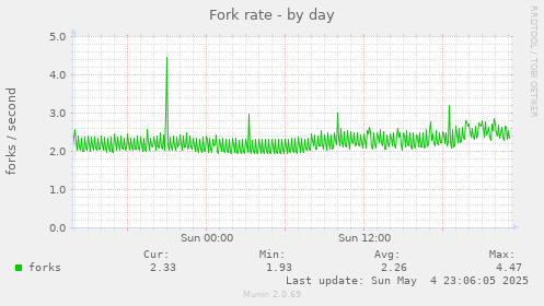 Fork rate