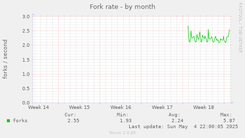 Fork rate