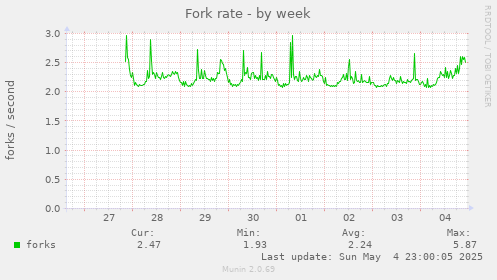 Fork rate