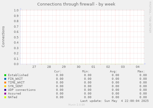 Connections through firewall