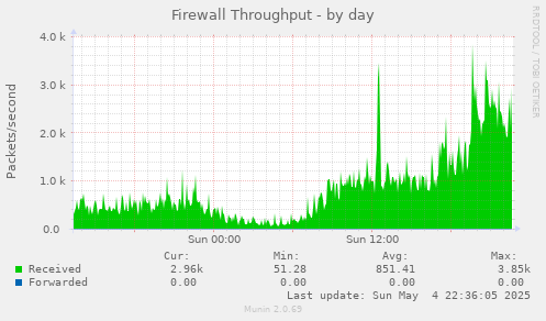 Firewall Throughput