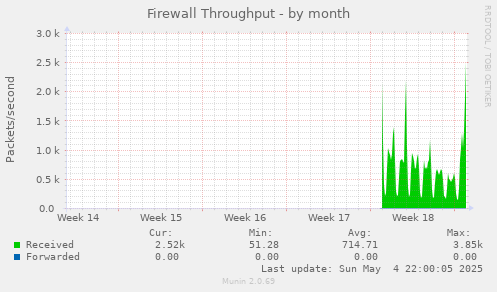 Firewall Throughput