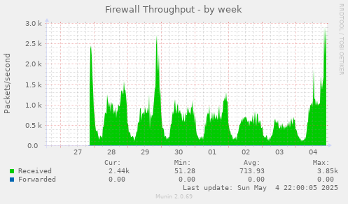Firewall Throughput