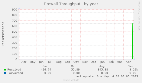 Firewall Throughput